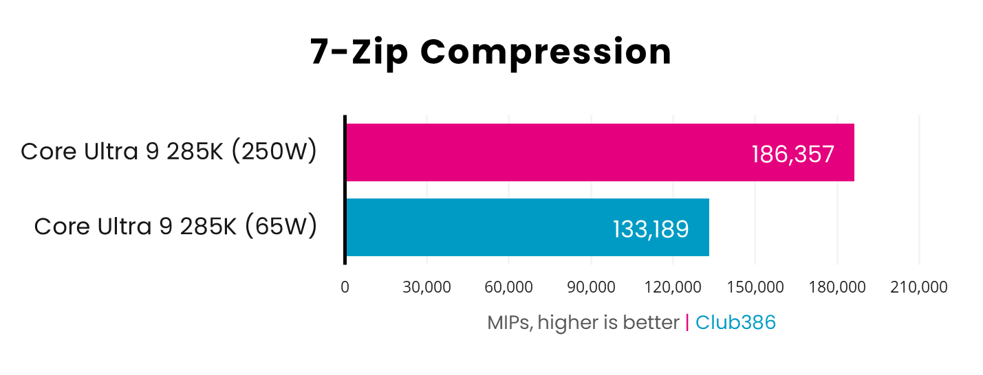 A picture showing the performance of Intel Core Ultra 9 285K 65W 7-zip.