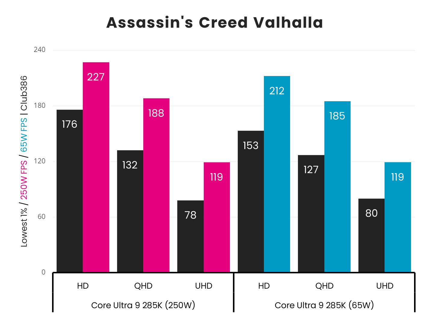 A picture showing the performance of Intel Core Ultra 9 285K 65W AC Valhalla.