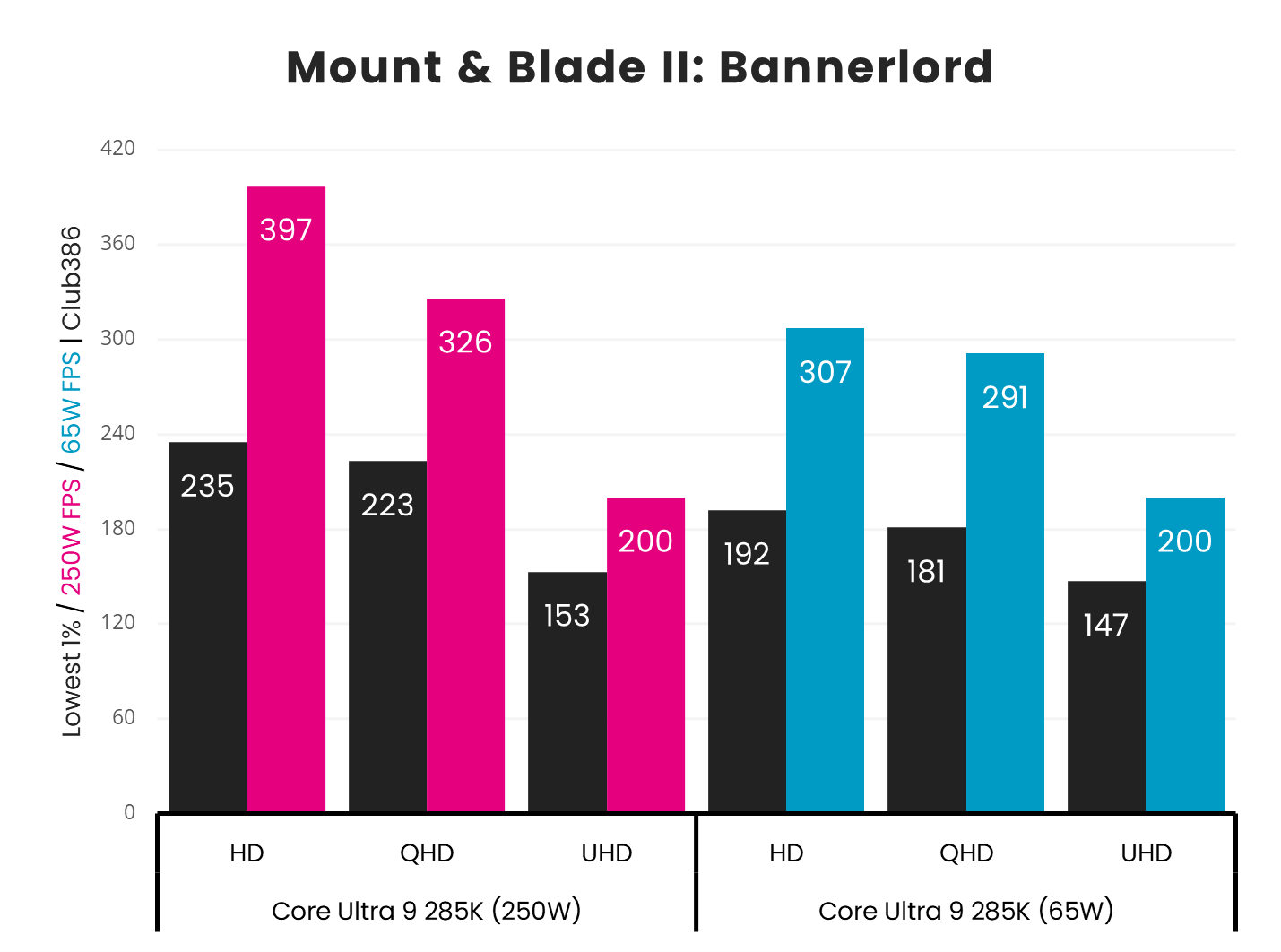 A picture showing the performance of Intel Core Ultra 9 285K 65W Bannerlord.