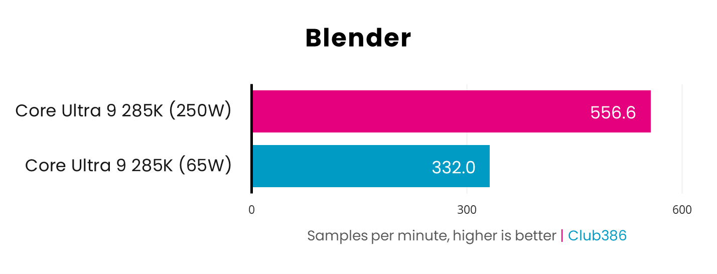 A picture showing the performance of Intel Core Ultra 9 285K 65W Blender.