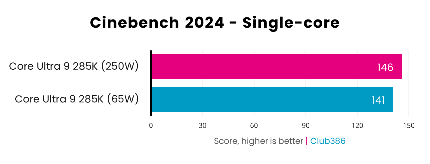 A picture showing the performance of Intel Core Ultra 9 285K 65W Cinebench 2024 1T.
