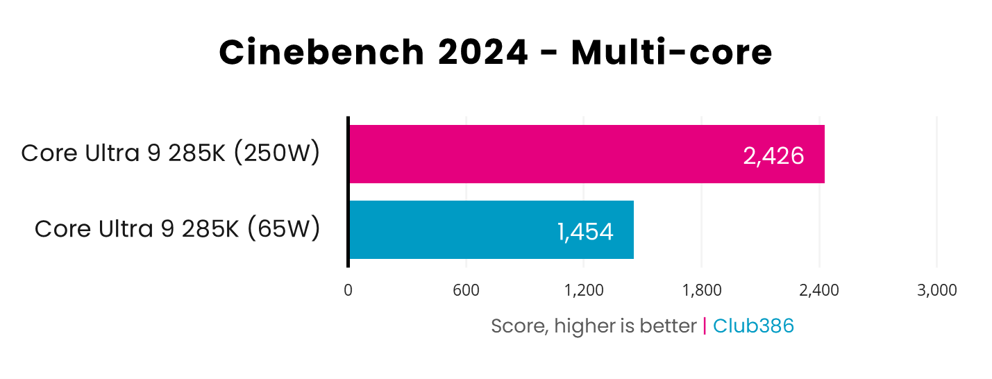 A picture showing the performance of Intel Core Ultra 9 285K 65W Cinebench 2024 MT.