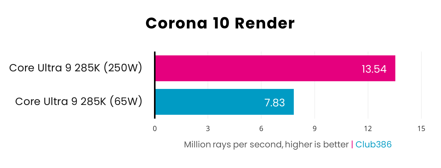 A picture showing the performance of Intel Core Ultra 9 285K 65W Corona Render.