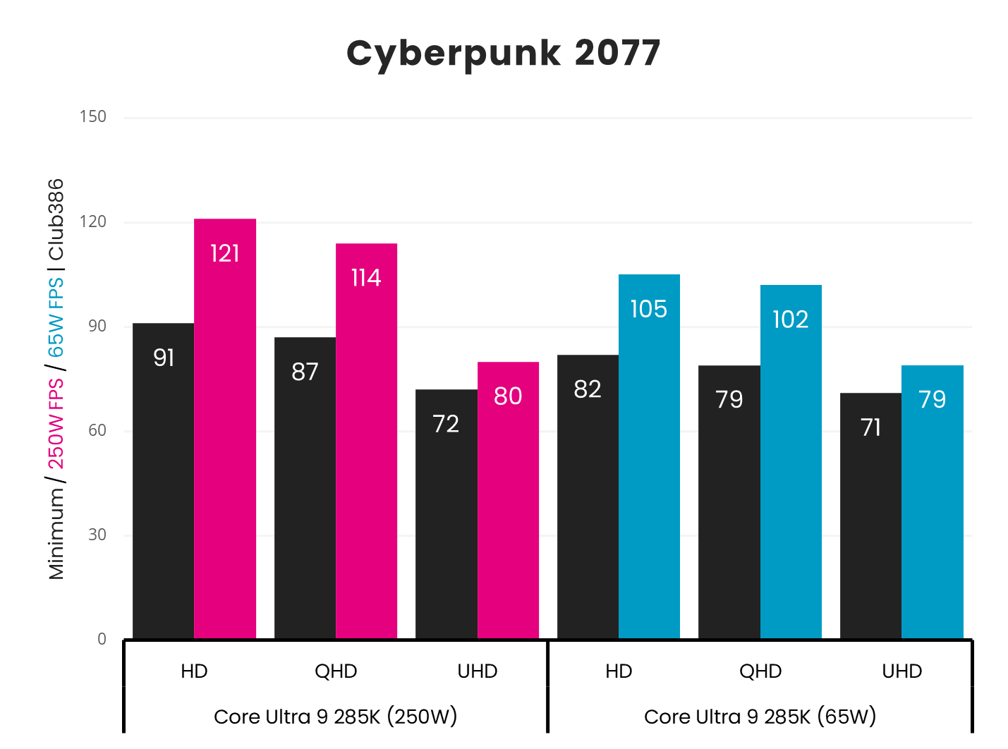 A picture showing the performance of Intel Core Ultra 9 285K 65W Cyberpunk 2077.