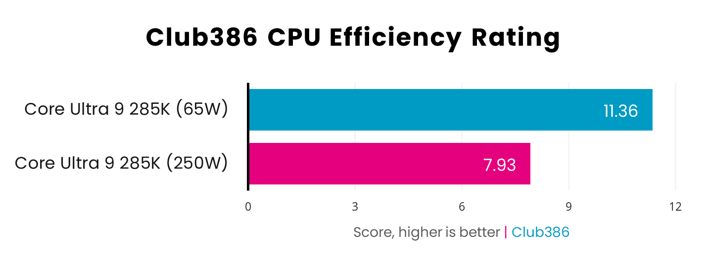 A picture showing the performance of Intel Core Ultra 9 285K 65W Efficiency.