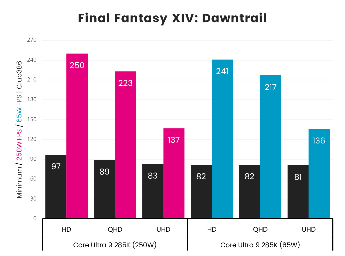 A picture showing the performance of Intel Core Ultra 9 285K 65W FF Dawntrail.