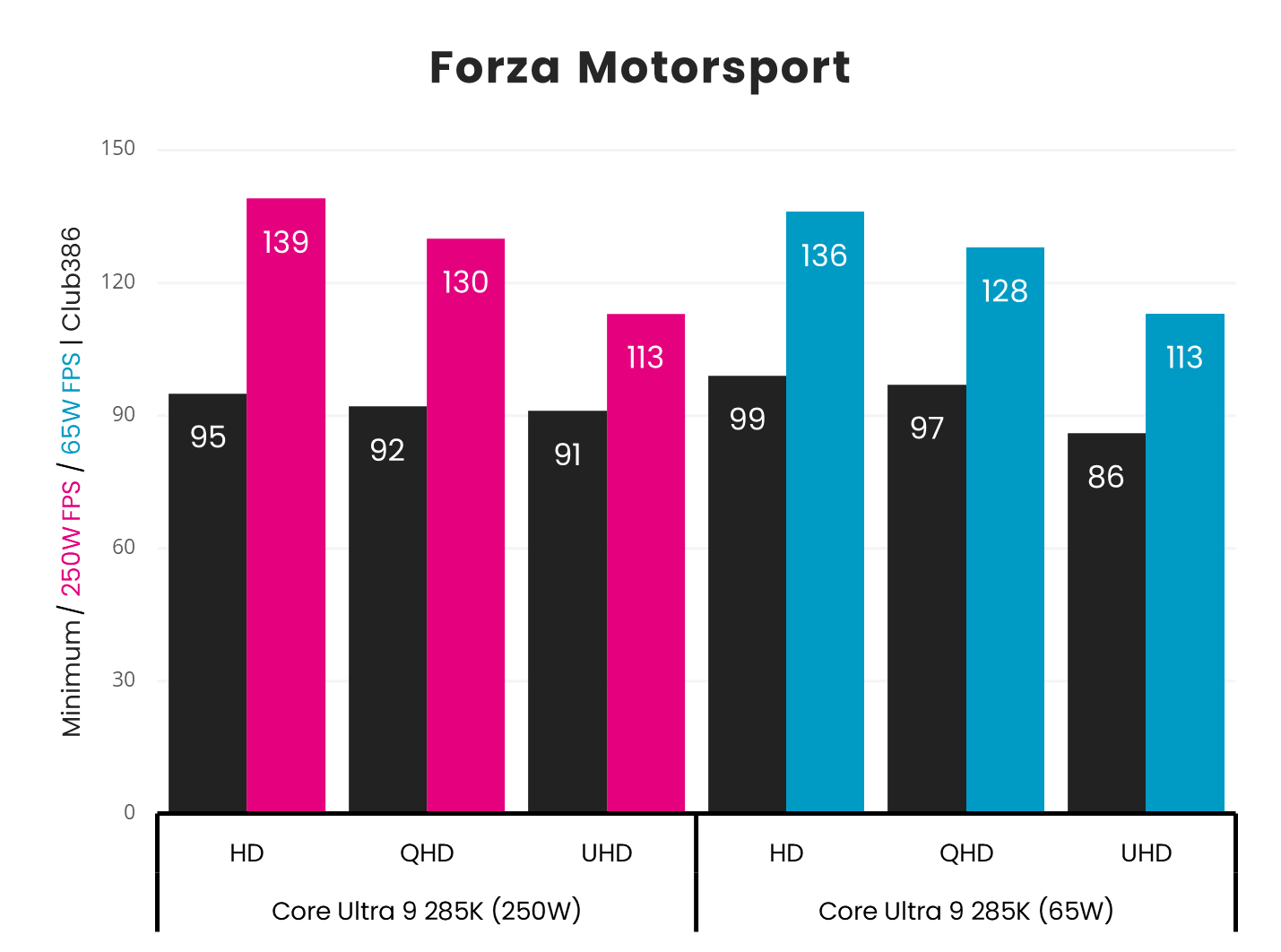 A picture showing the performance of Intel Core Ultra 9 285K 65W Forza Motorsport.