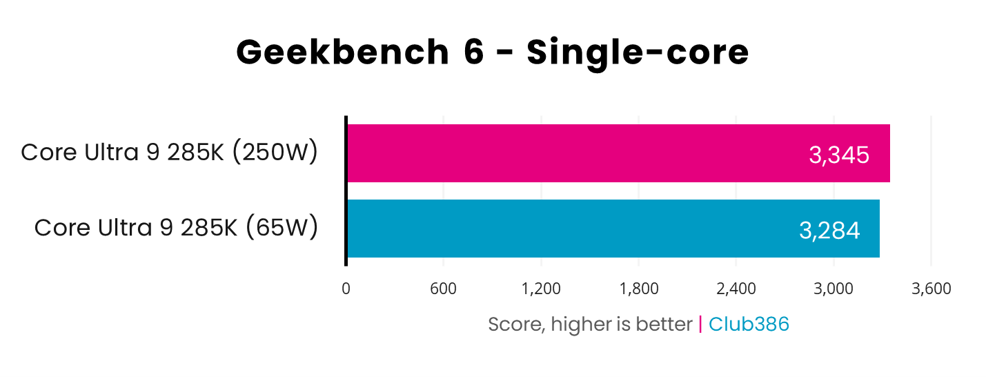 A picture showing the performance of Intel Core Ultra 9 285K 65W Geekbench 1T.