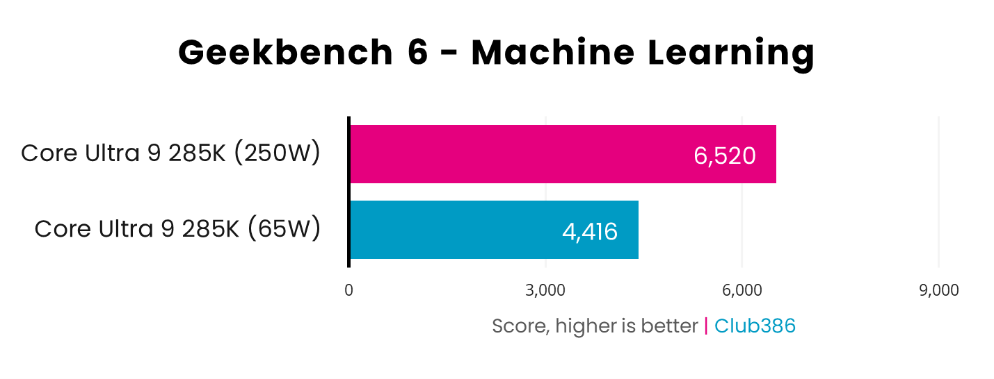 A picture showing the performance of Intel Core Ultra 9 285K 65W Geekbench ML.