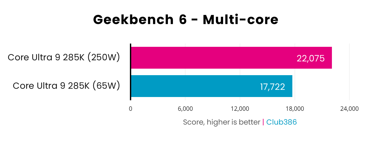 A picture showing the performance of Intel Core Ultra 9 285K 65W Geekbench MT.