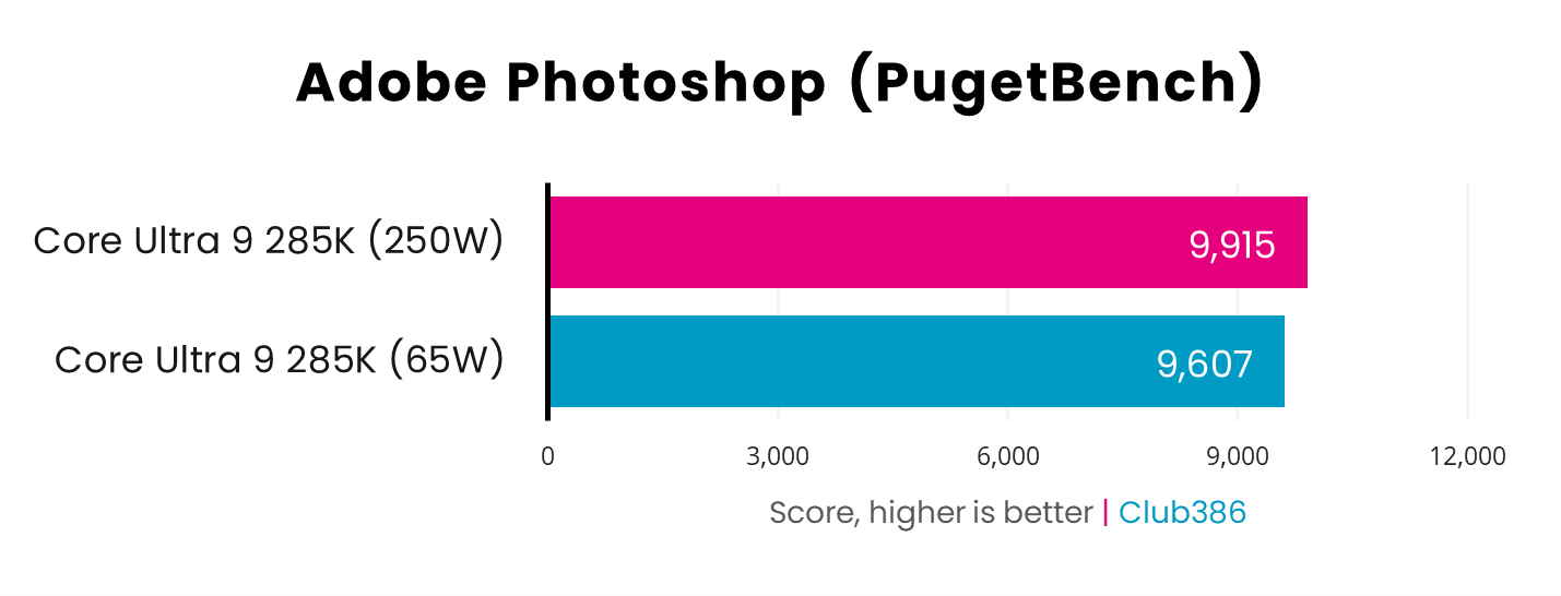 A picture showing the performance of Intel Core Ultra 9 285K 65W Photoshop.