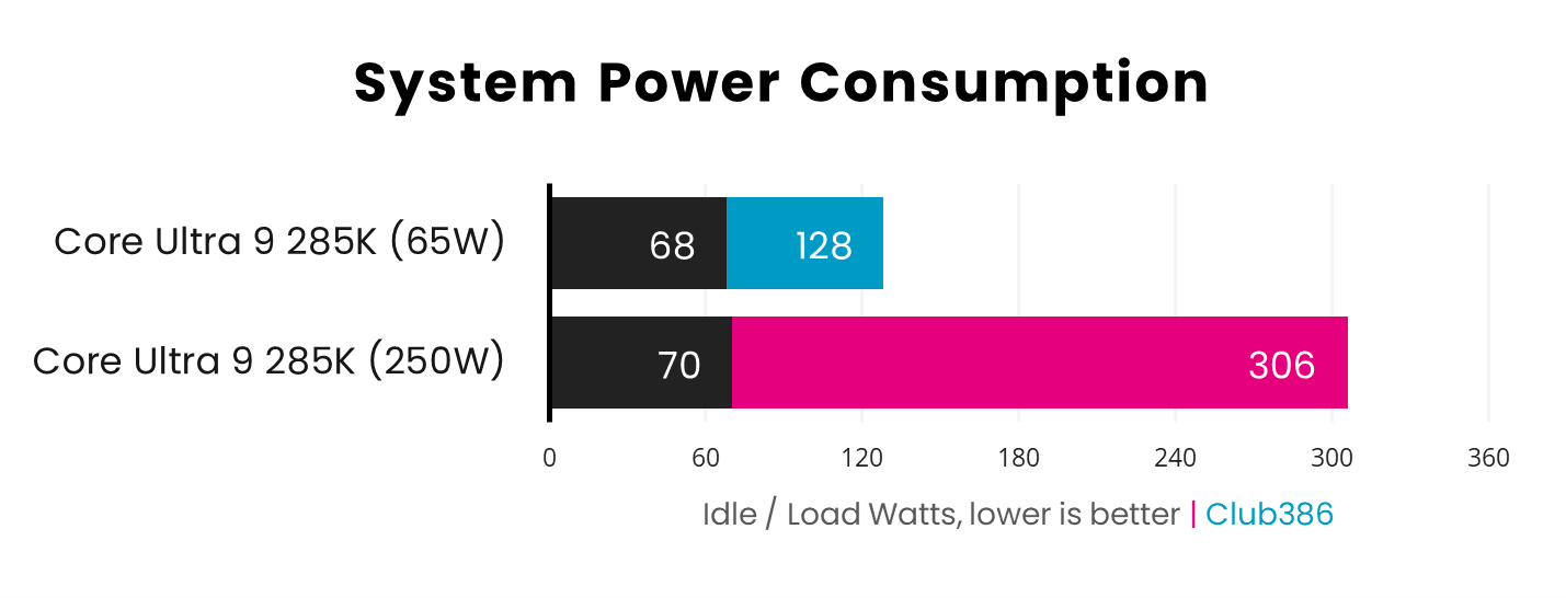 A picture showing the performance of Intel Core Ultra 9 285K 65W Power.