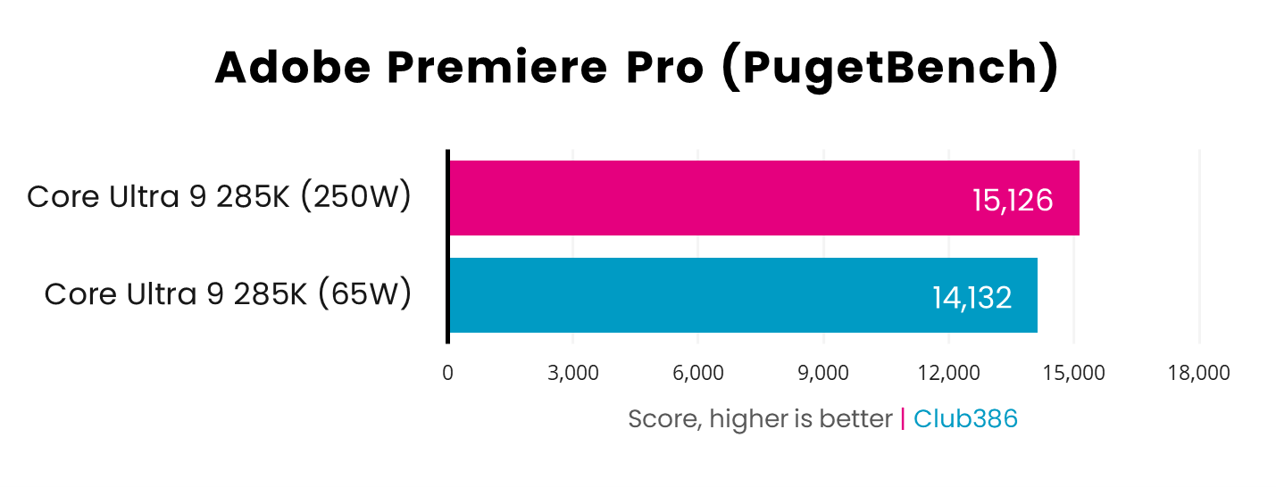 A picture showing the performance of Intel Core Ultra 9 285K 65W Premiere Pro.