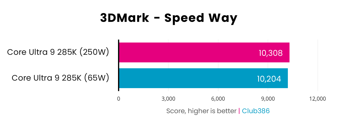 A picture showing the performance of Intel Core Ultra 9 285K 65W Speed Way.