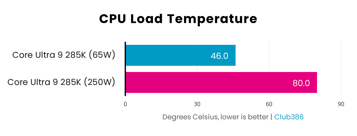 A picture showing the performance of Intel Core Ultra 9 285K 65W Temperature.