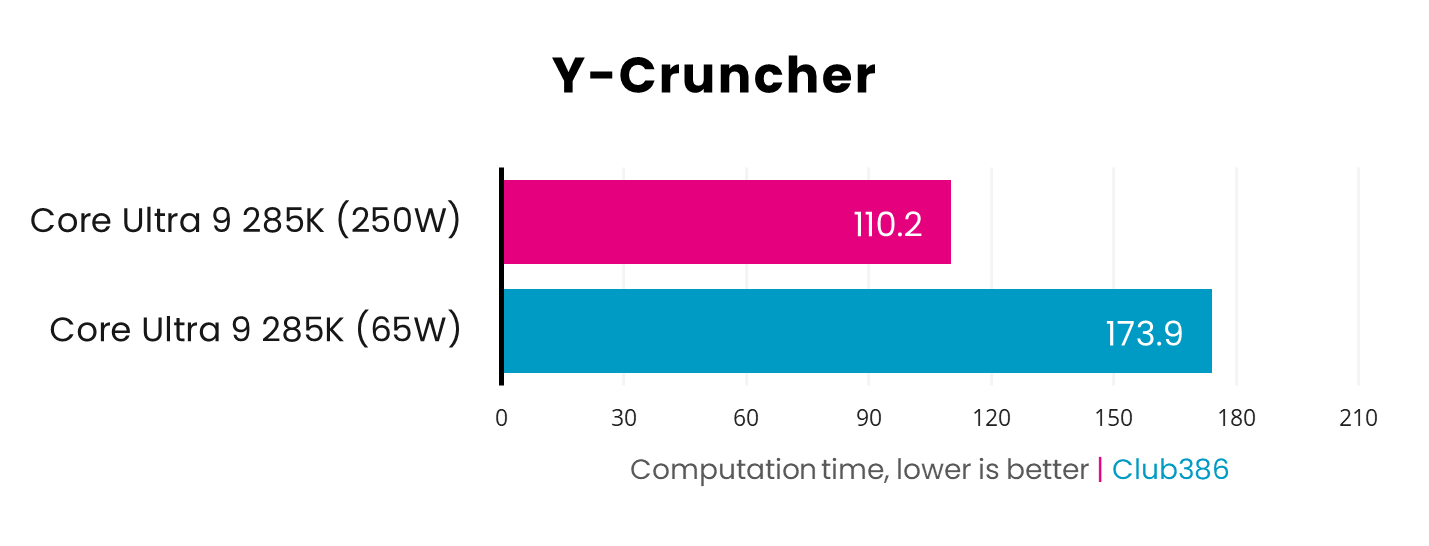 A picture showing the performance of Intel Core Ultra 9 285K 65W Y-Cruncher.