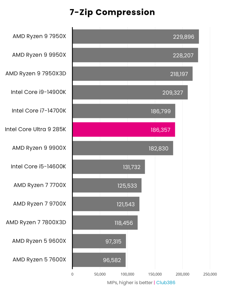 A graph showing the performance of the Intel Core Ultra 9 285K - 7zip