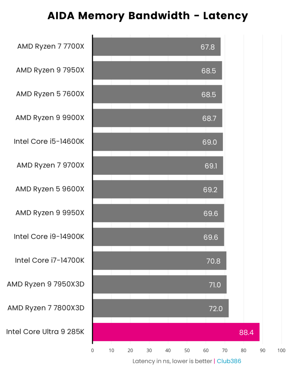 A graph showing the performance of the Intel Core Ultra 9 285K - AIDA Latency