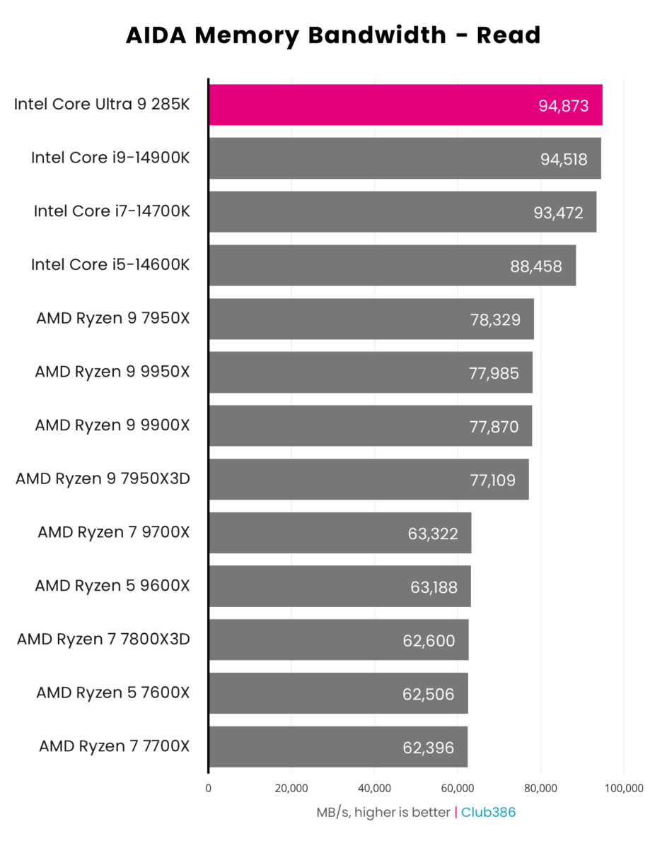 A graph showing the performance of the Intel Core Ultra 9 285K - AIDA Read