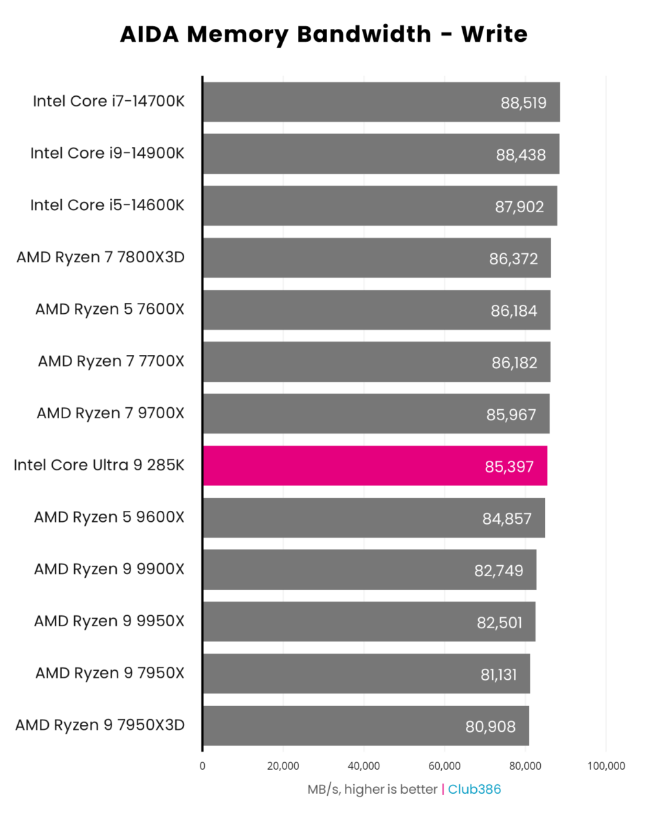 A graph showing the performance of the Intel Core Ultra 9 285K - AIDA Write