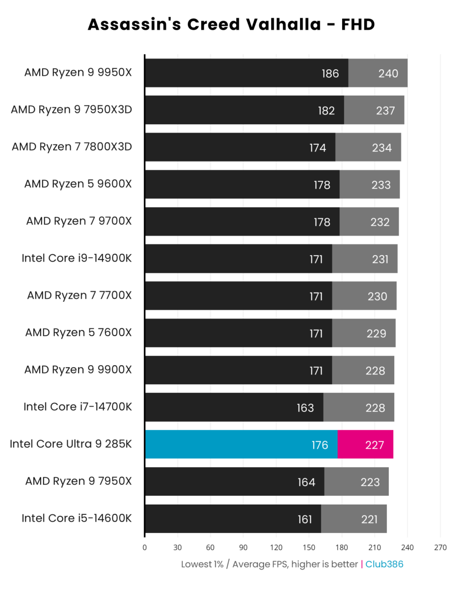 A graph showing the performance of the Intel Core Ultra 9 285K - Assassins Creed Valhalla FHD