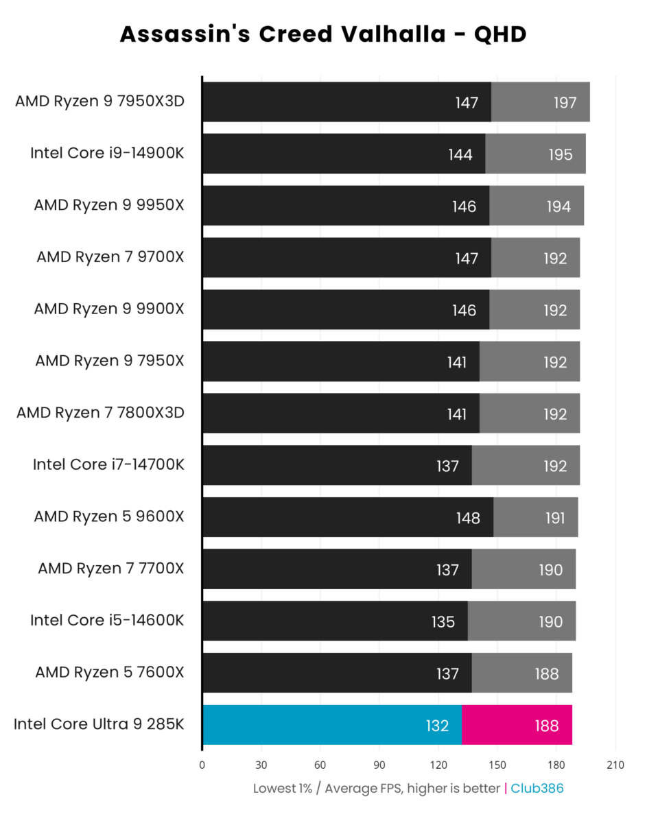 A graph showing the performance of the Intel Core Ultra 9 285K - Assassins Creed Valhalla QHD