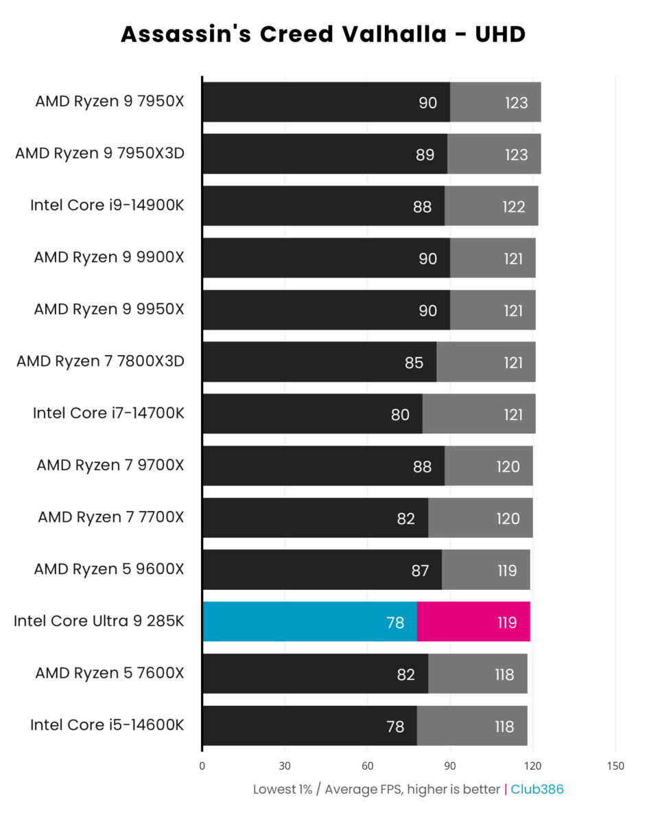 A graph showing the performance of the Intel Core Ultra 9 285K - Assassins Creed Valhalla UHD