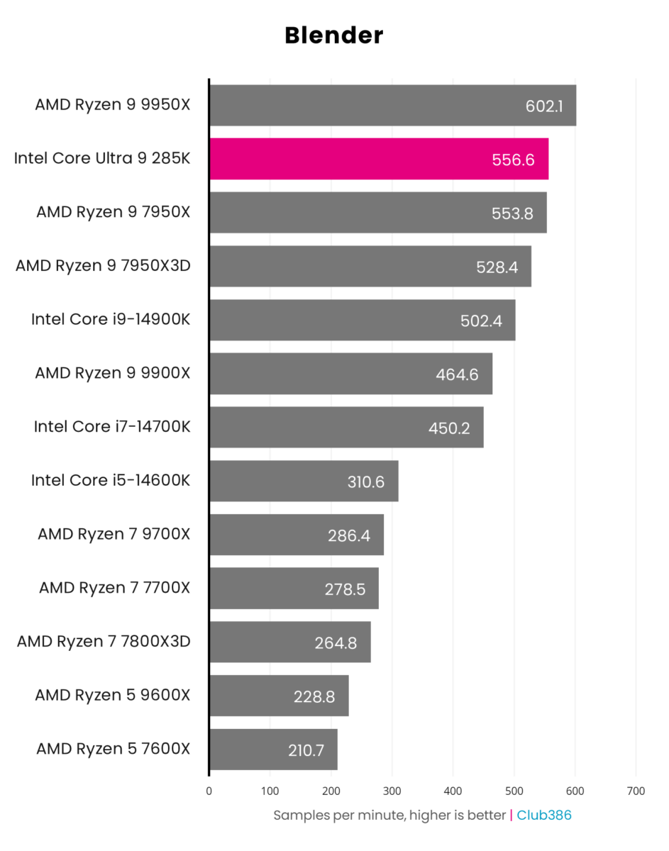 A graph showing the performance of the Intel Core Ultra 9 285K - Blender