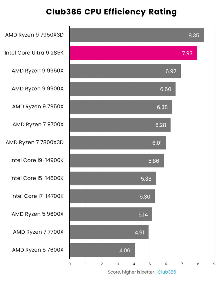 A graph showing the performance of the Intel Core Ultra 9 285K - CPU Efficiency