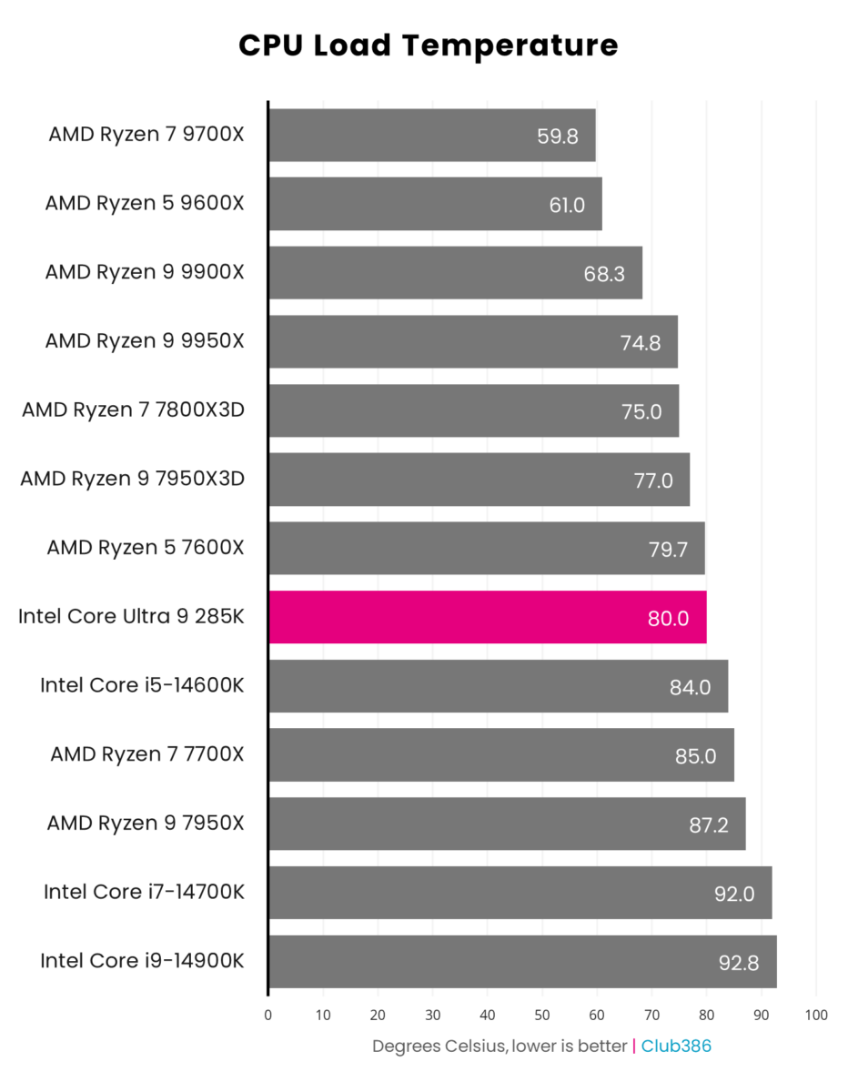 A graph showing the performance of the Intel Core Ultra 9 285K - CPU Temperature