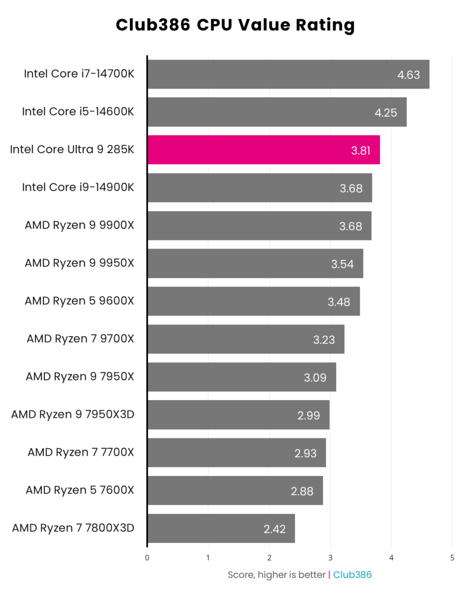 A graph showing the performance of the Intel Core Ultra 9 285K - CPU Value