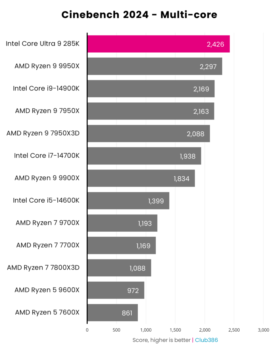 A graph showing the performance of the Intel Core Ultra 9 285K - Cinebench 2024 MC