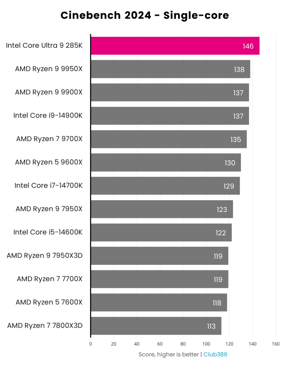 A graph showing the performance of the Intel Core Ultra 9 285K - Cinebench 2024 SC