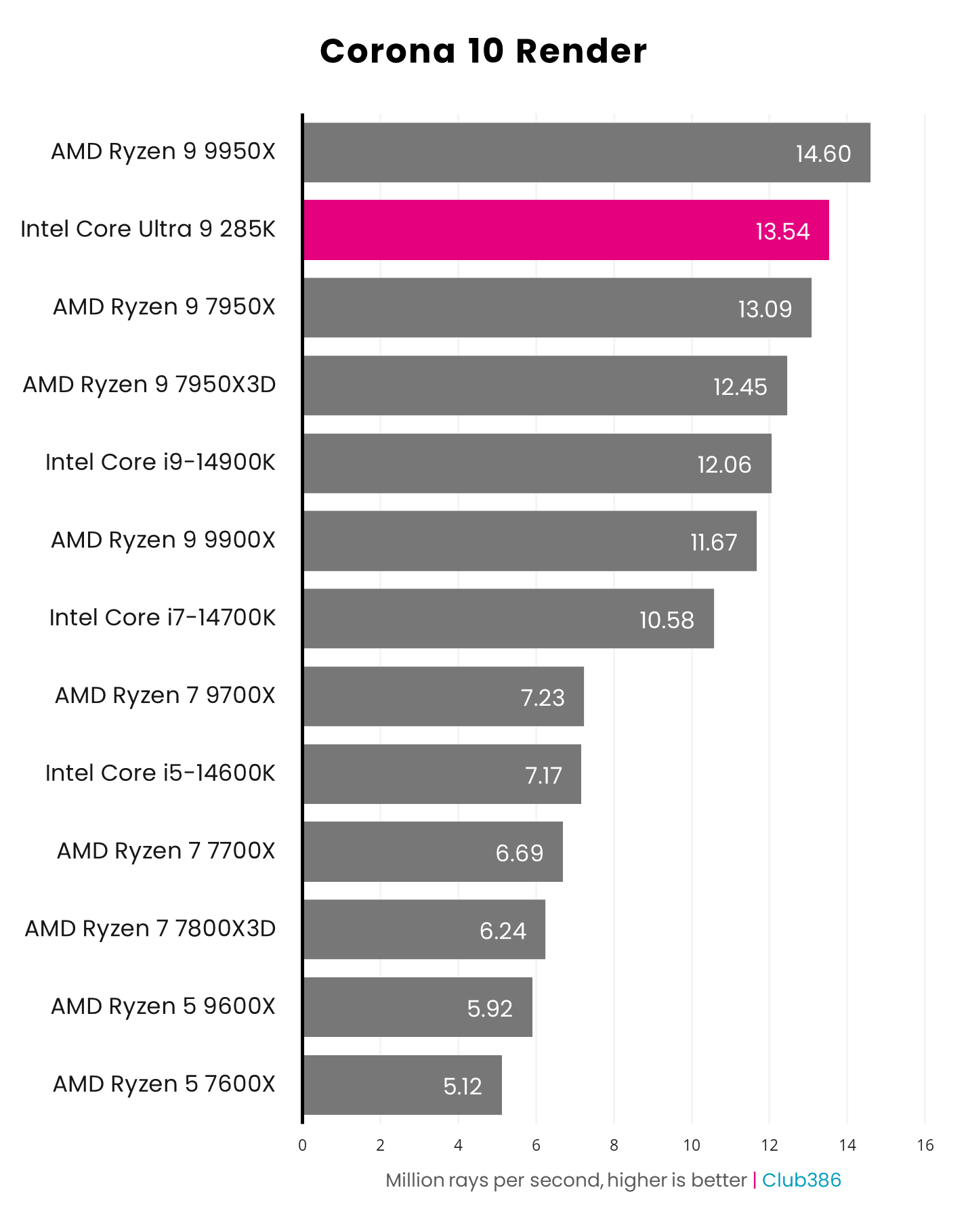 A graph showing the performance of the Intel Core Ultra 9 285K - Corona 10 Render