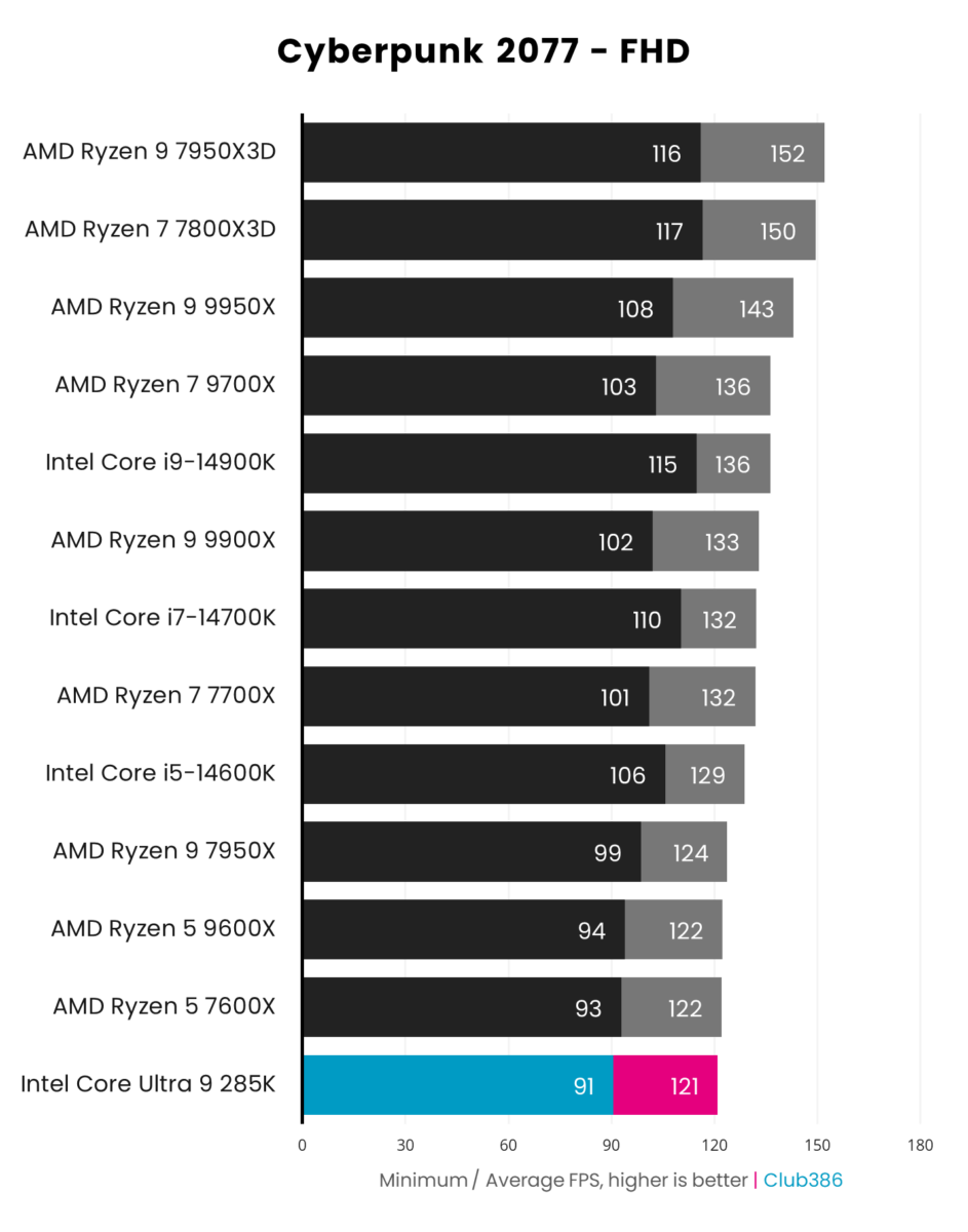 A graph showing the performance of the Intel Core Ultra 9 285K - Cyberpunk 2077 FHD