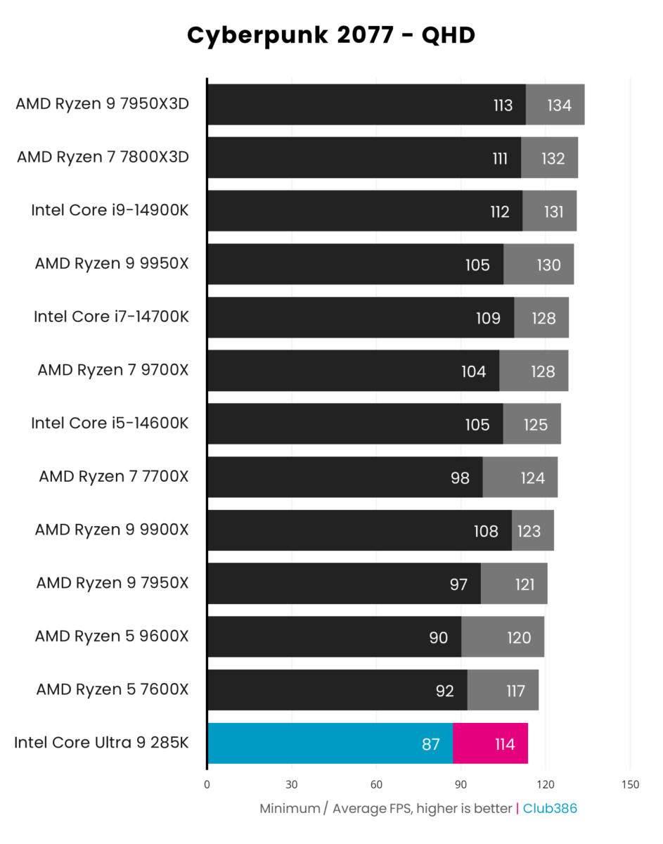 A graph showing the performance of the Intel Core Ultra 9 285K - Cyberpunk 2077 QHD