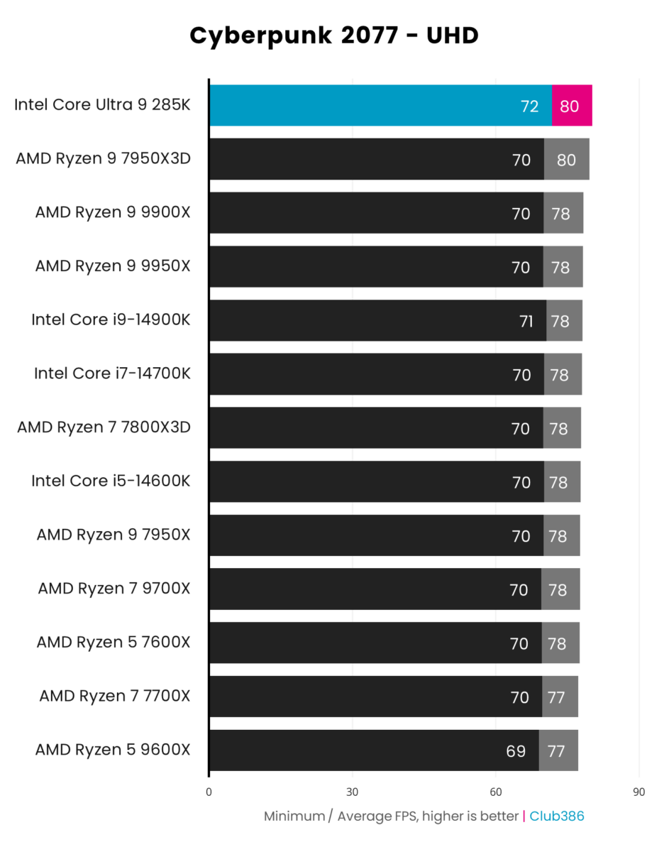 A graph showing the performance of the Intel Core Ultra 9 285K - Cyberpunk 2077 UHD