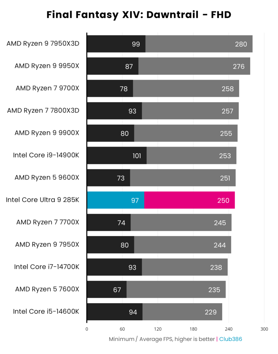 A graph showing the performance of the Intel Core Ultra 9 285K - FF Dawntrail FHD