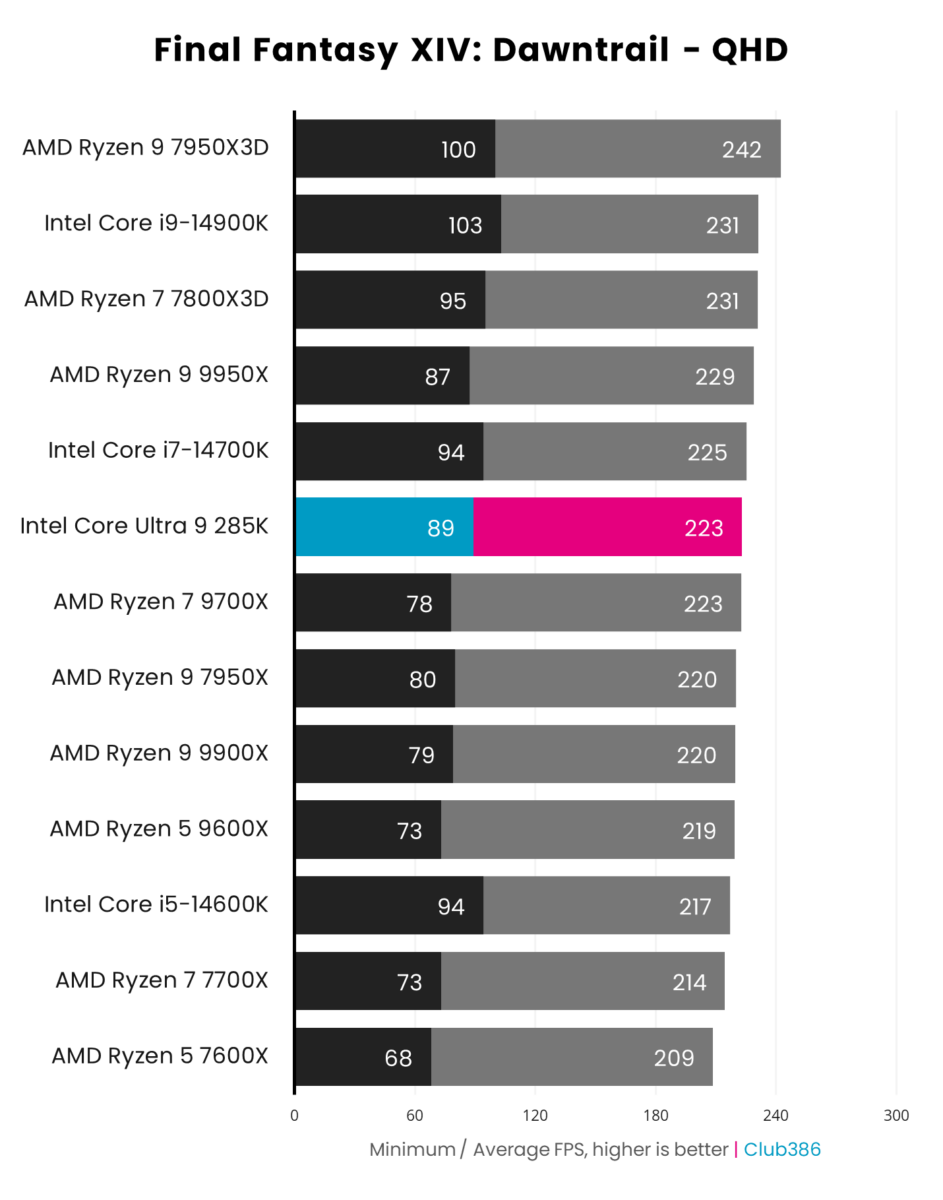 A graph showing the performance of the Intel Core Ultra 9 285K - FF Dawntrail QHD