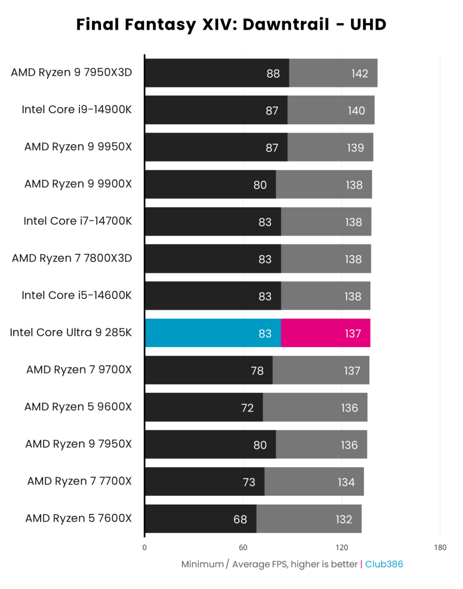 A graph showing the performance of the Intel Core Ultra 9 285K - FF Dawntrail UHD