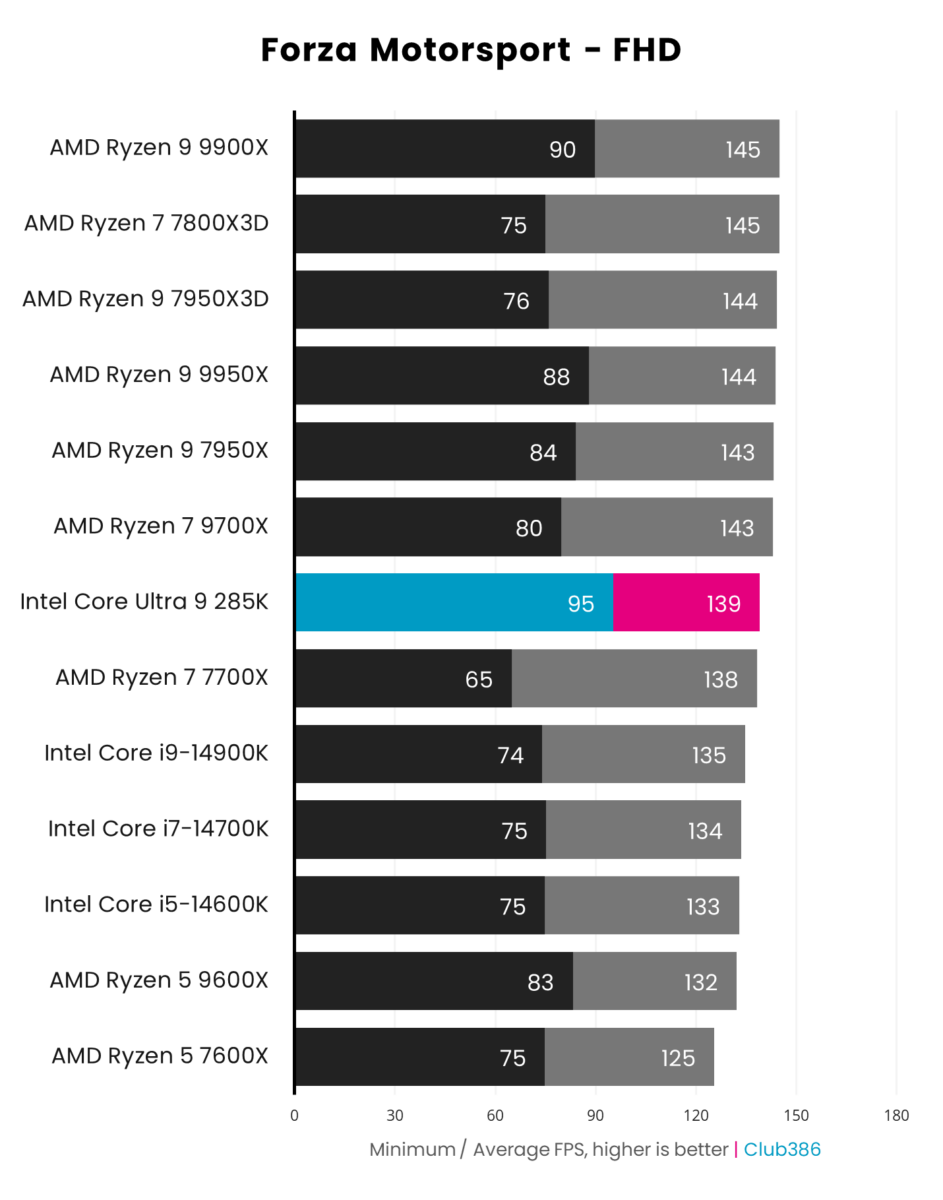 A graph showing the performance of the Intel Core Ultra 9 285K - Forza Motorsport FHD