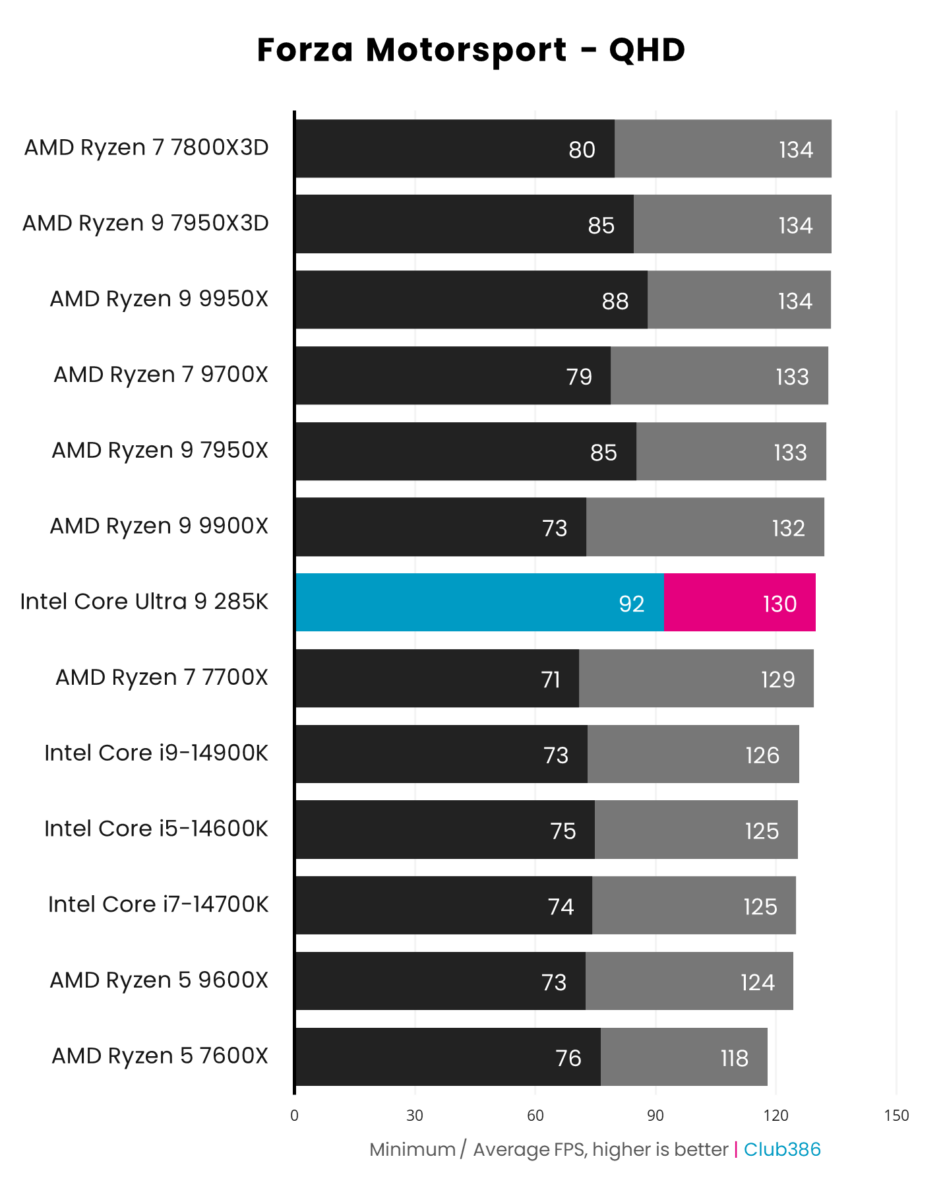 A graph showing the performance of the Intel Core Ultra 9 285K - Forza Motorsport QHD