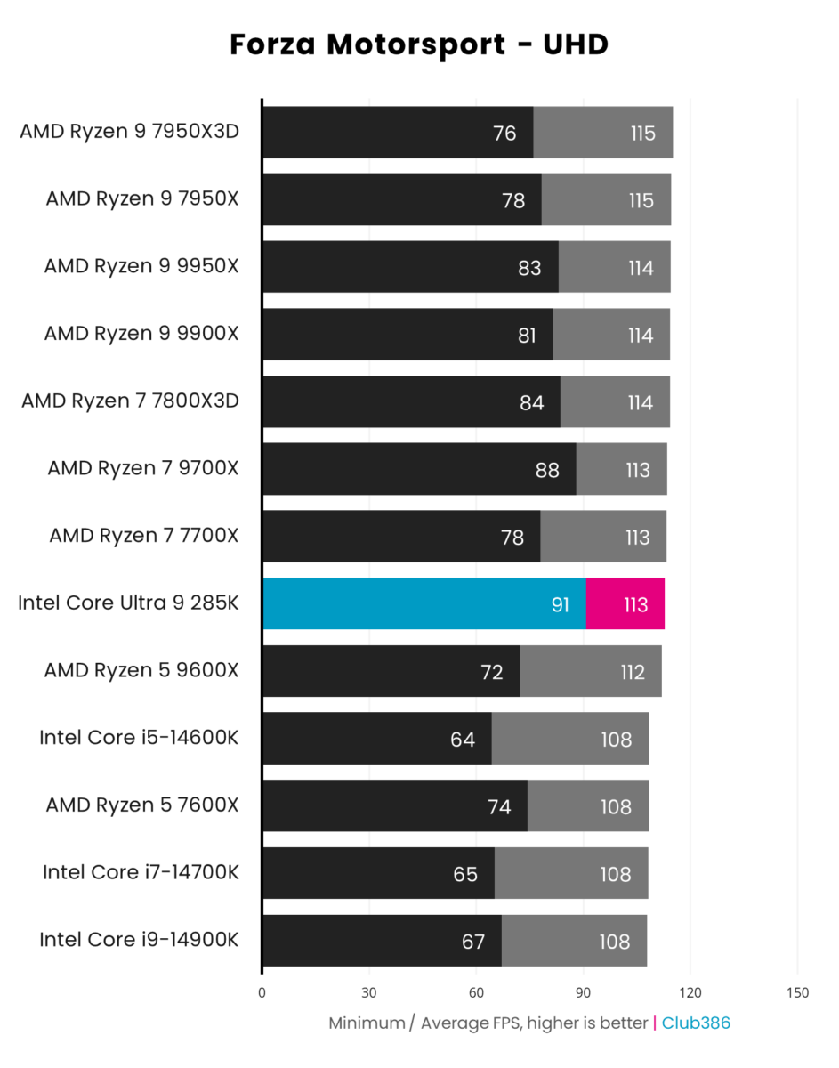 A graph showing the performance of the Intel Core Ultra 9 285K - Forza Motorsport UHD