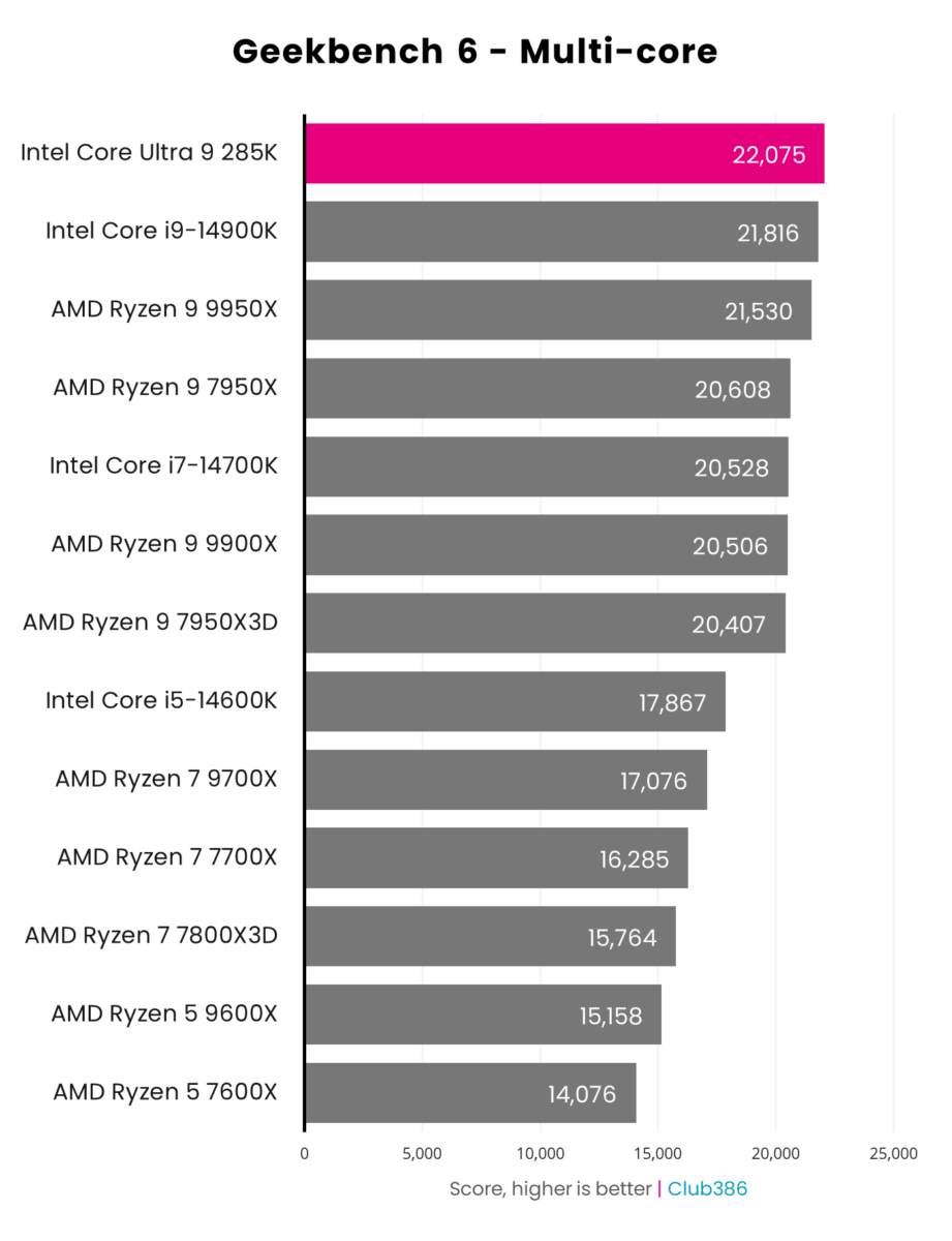 A graph showing the performance of the Intel Core Ultra 9 285K - Geekbench MC