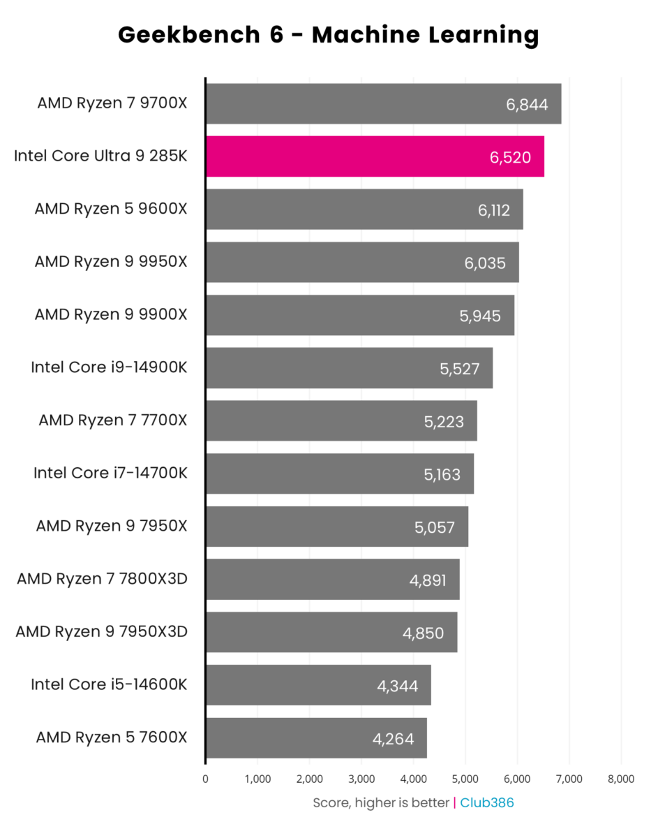 A graph showing the performance of the Intel Core Ultra 9 285K - Geekbench ML