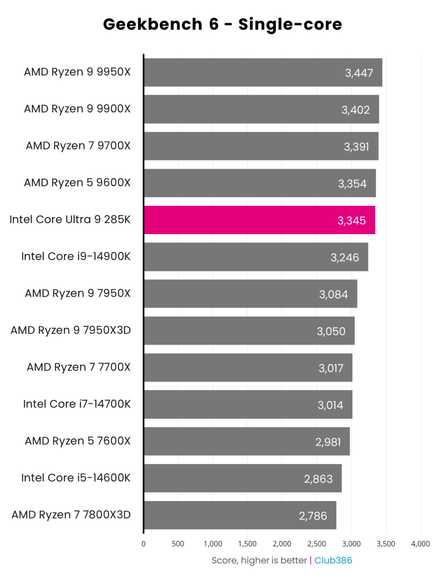 A graph showing the performance of the Intel Core Ultra 9 285K - Geekbench SC