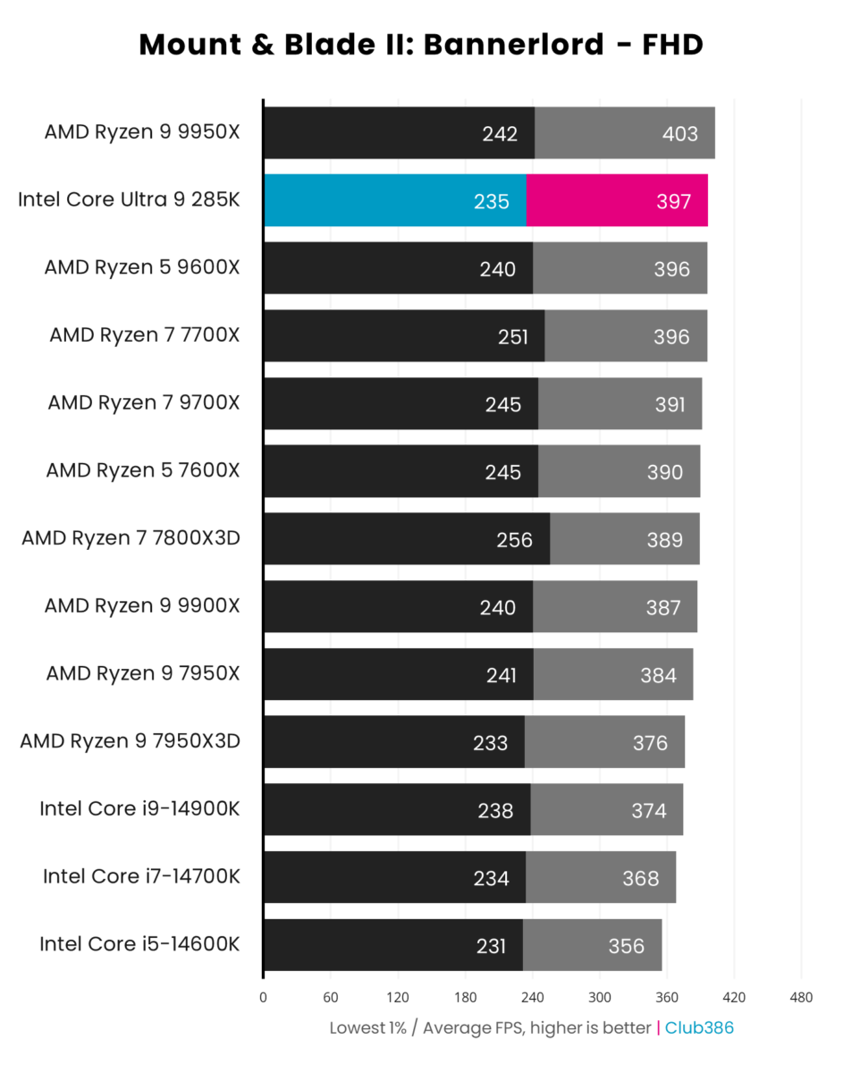 A graph showing the performance of the Intel Core Ultra 9 285K - Mount Blade FHD