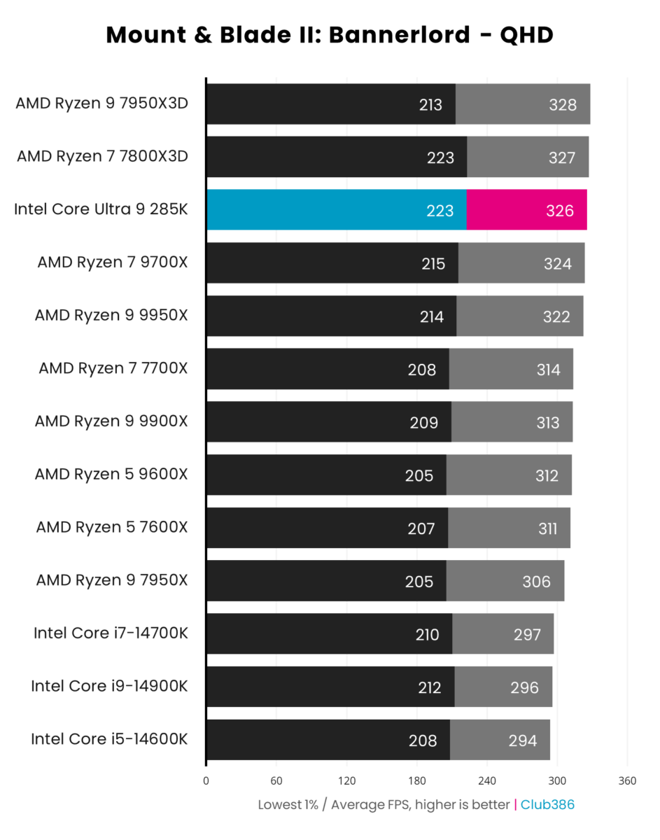 A graph showing the performance of the Intel Core Ultra 9 285K - Mount Blade QHD