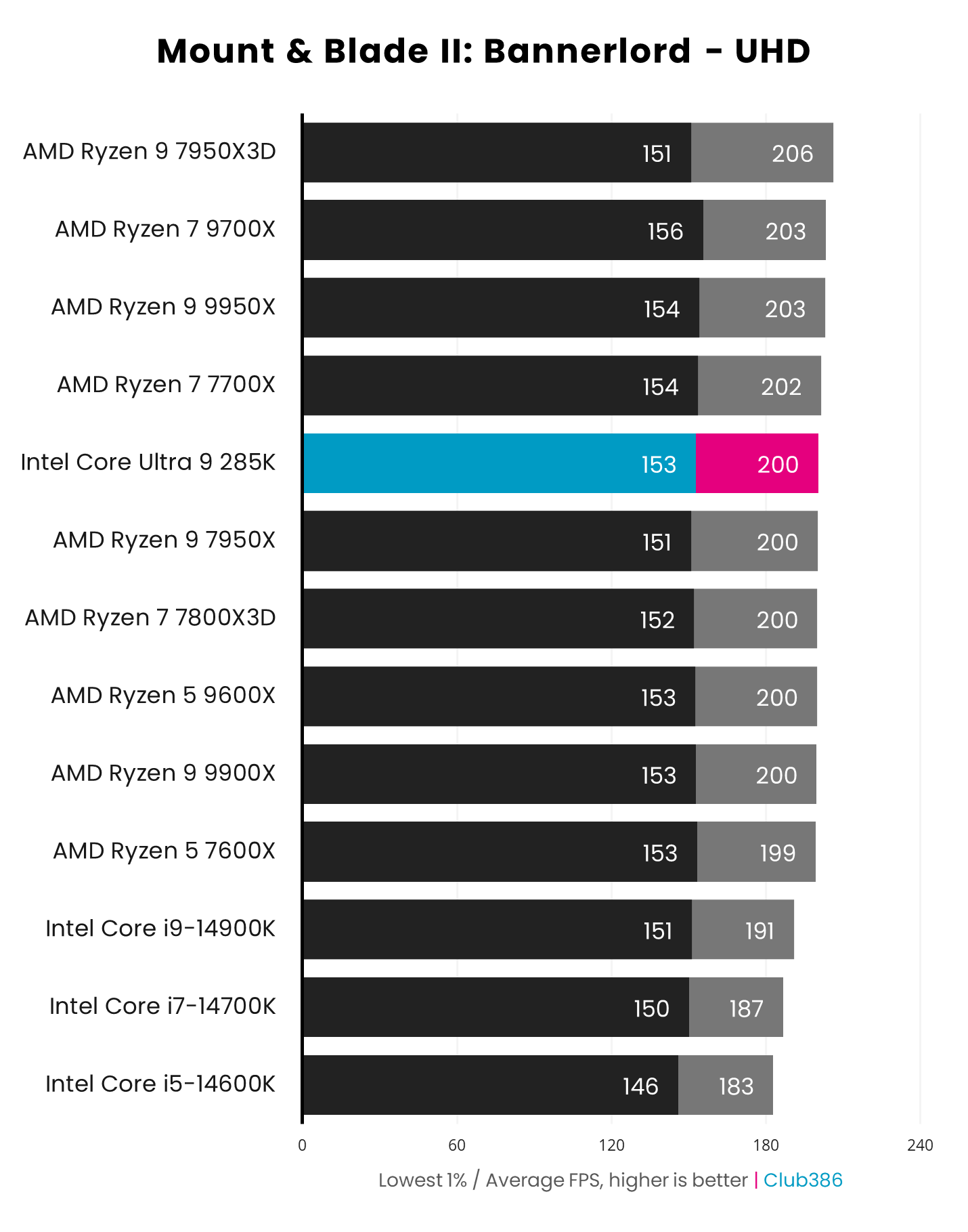 A graph showing the performance of the Intel Core Ultra 9 285K - Mount Blade UHD