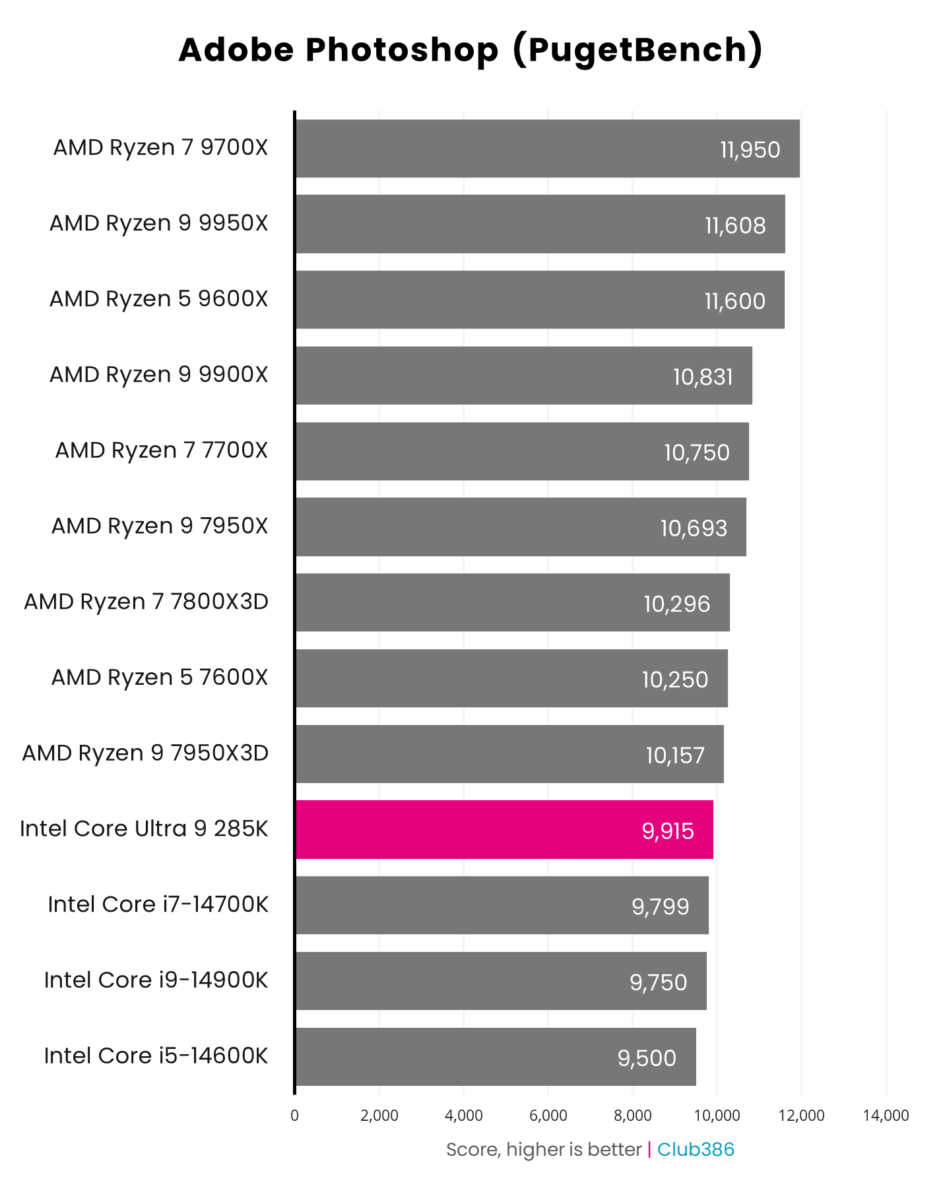 A graph showing the performance of the Intel Core Ultra 9 285K - AIDA Read